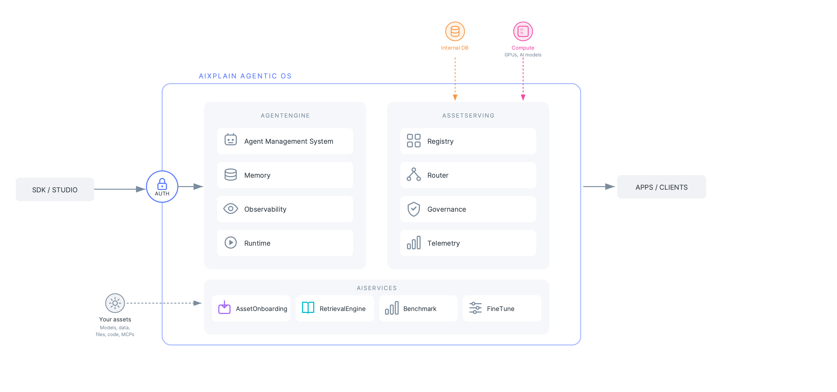 aiXplain AgenticOS Architecture